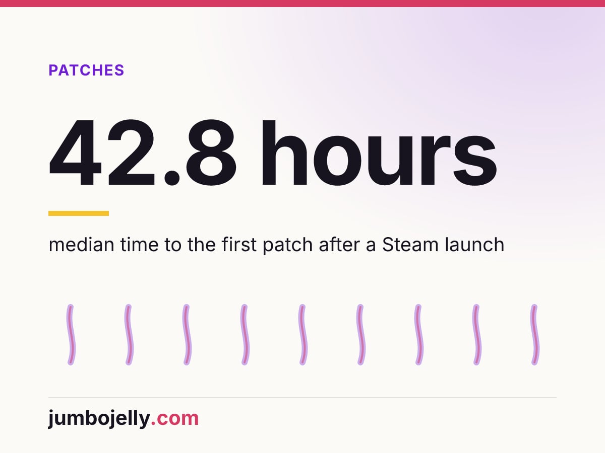 42.8 hours: median time to the first patch after a Steam launch