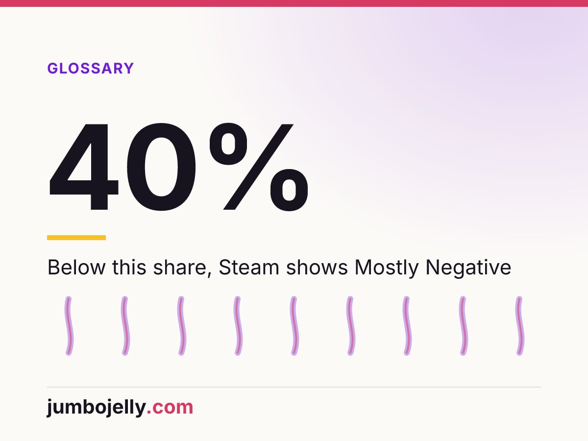 40%: Below this share, Steam shows Mostly Negative