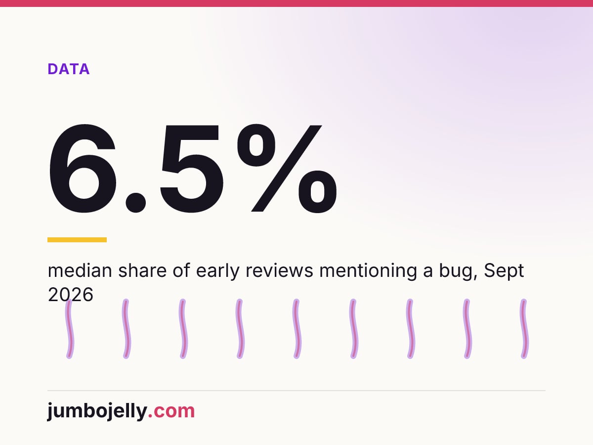 6.5%: median share of early reviews mentioning a bug, Sept 2026