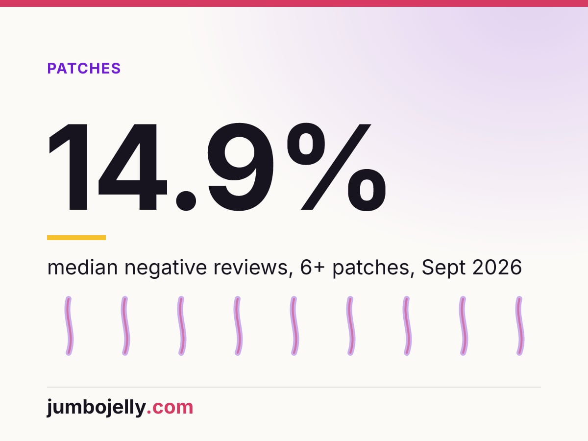 14.9%: median negative reviews, 6+ patches, Sept 2026