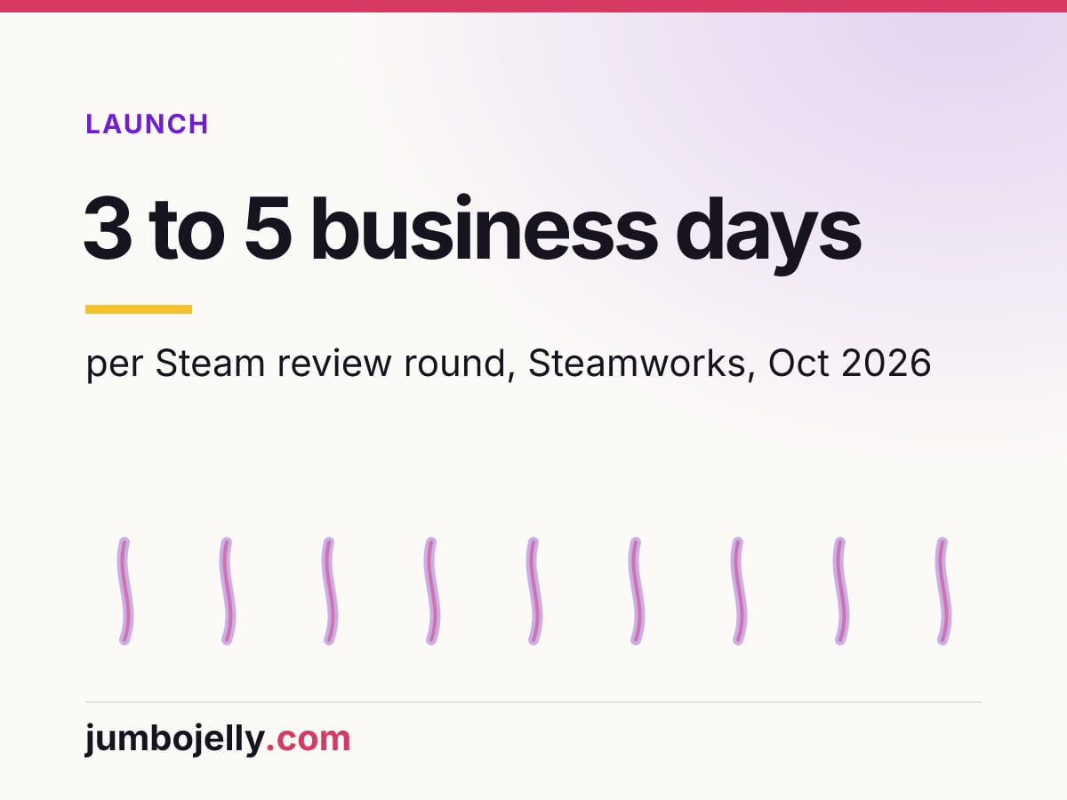 3 to 5 business days: per Steam review round, Steamworks, Oct 2026